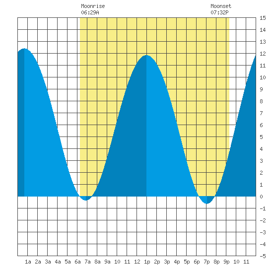 Jackson Cove tide chart for Tuesday, April 18, 2023