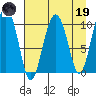 Jackson Cove tide chart for Wednesday, April 19, 2023