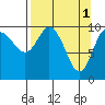 Jackson Cove tide chart for Saturday, April 1, 2023