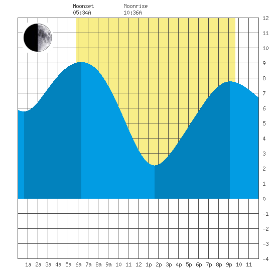 Jackson Cove tide chart for Thursday, April 27, 2023