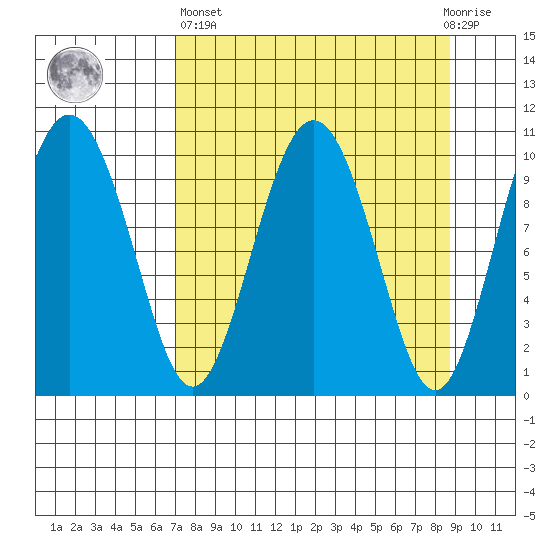 Jackson Cove tide chart for Wednesday, April 5, 2023