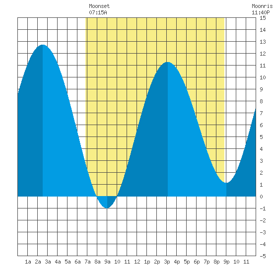 Jackson Cove tide chart for Friday, April 7, 2023