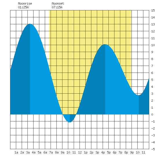 Jackson Cove tide chart for Sunday, April 9, 2023