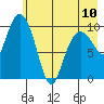 Jackson Cove tide chart for Wednesday, May 10, 2023