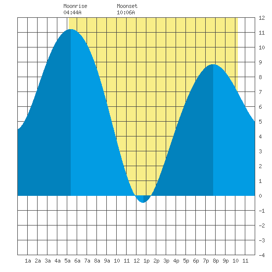 Jackson Cove tide chart for Thursday, May 11, 2023