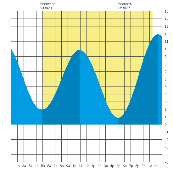 Jackson Cove tide chart for Monday, May 15, 2023