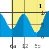 Jackson Cove tide chart for Monday, May 1, 2023