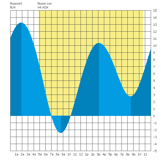 Jackson Cove tide chart for Saturday, May 20, 2023