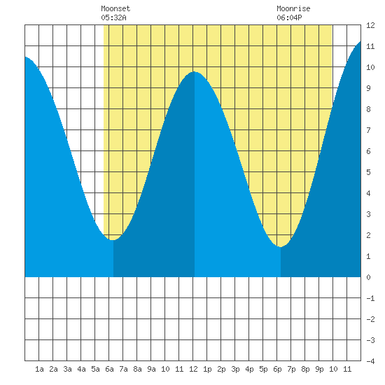 Jackson Cove tide chart for Tuesday, May 2, 2023