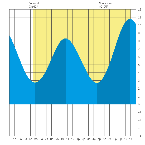 Jackson Cove tide chart for Tuesday, May 30, 2023