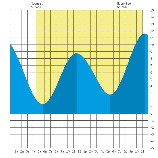 Jackson Cove tide chart for Wednesday, May 31, 2023