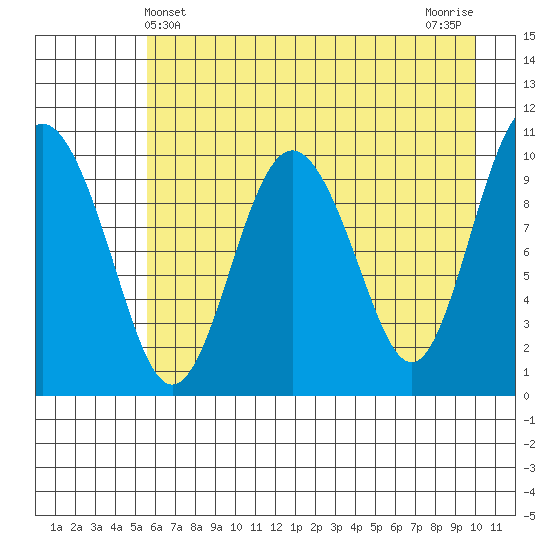 Jackson Cove tide chart for Wednesday, May 3, 2023