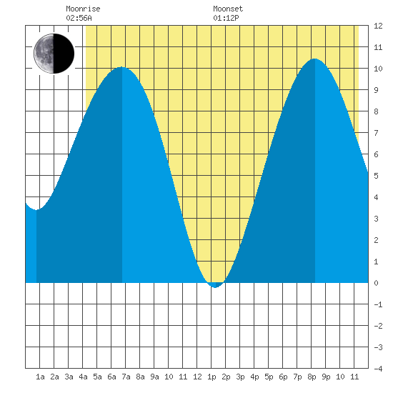 Jackson Cove tide chart for Saturday, June 10, 2023