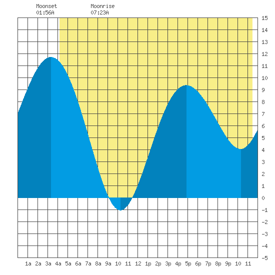 Jackson Cove tide chart for Wednesday, June 21, 2023