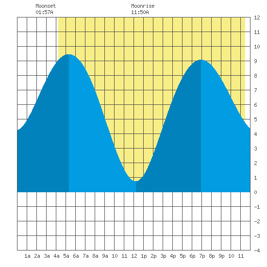 Jackson Cove tide chart for Saturday, June 24, 2023