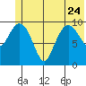 Jackson Cove tide chart for Saturday, June 24, 2023
