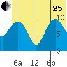 Jackson Cove tide chart for Sunday, June 25, 2023