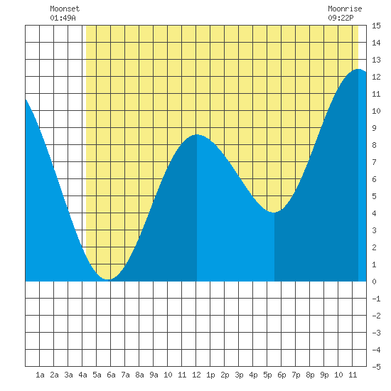 Jackson Cove tide chart for Friday, June 30, 2023