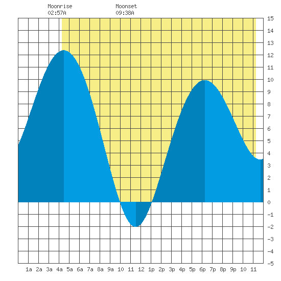 Jackson Cove tide chart for Thursday, June 8, 2023