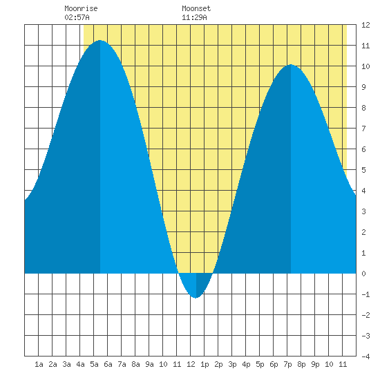 Jackson Cove tide chart for Friday, June 9, 2023