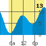Jackson Cove tide chart for Thursday, July 13, 2023