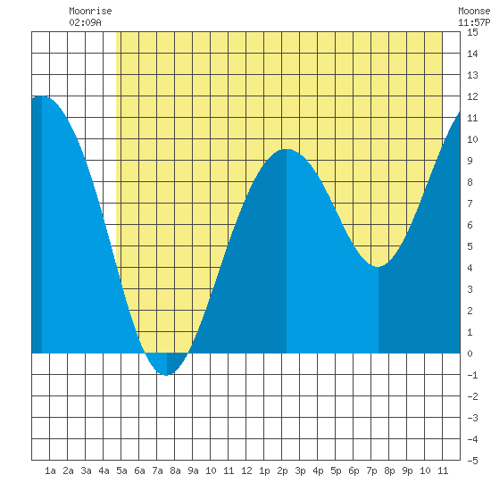 Jackson Cove tide chart for Sunday, July 16, 2023