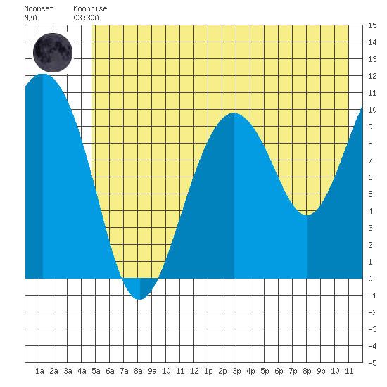 Jackson Cove tide chart for Monday, July 17, 2023