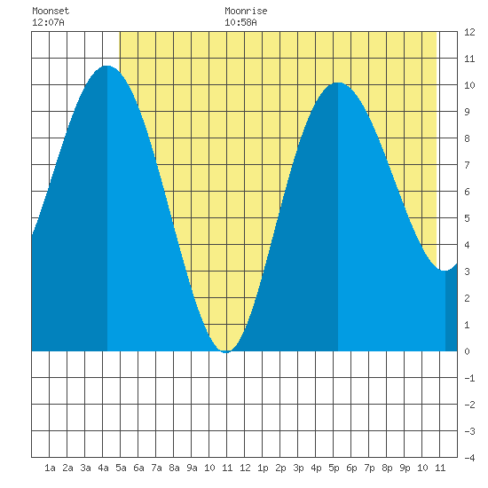 Jackson Cove tide chart for Saturday, July 22, 2023