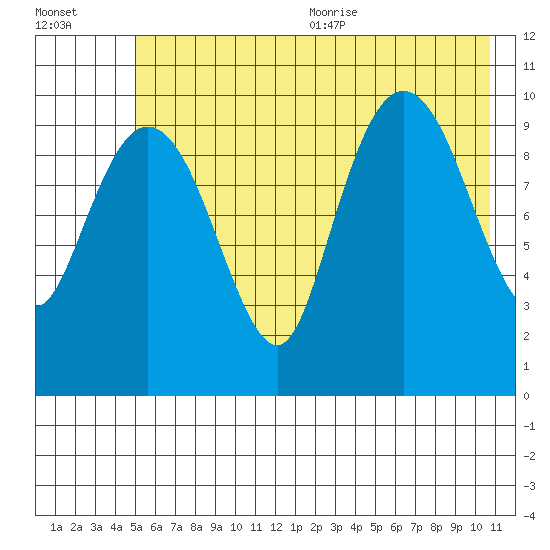 Jackson Cove tide chart for Monday, July 24, 2023