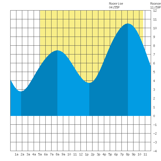 Jackson Cove tide chart for Wednesday, July 26, 2023