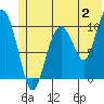 Jackson Cove tide chart for Sunday, July 2, 2023