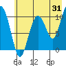 Jackson Cove tide chart for Monday, July 31, 2023