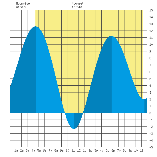 Jackson Cove tide chart for Friday, July 7, 2023
