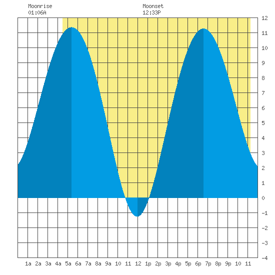 Jackson Cove tide chart for Saturday, July 8, 2023