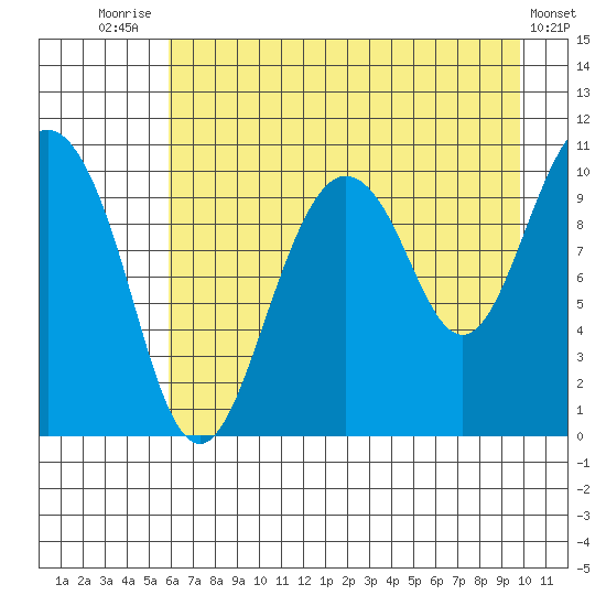 Jackson Cove tide chart for Monday, August 14, 2023