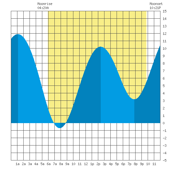 Jackson Cove tide chart for Tuesday, August 15, 2023