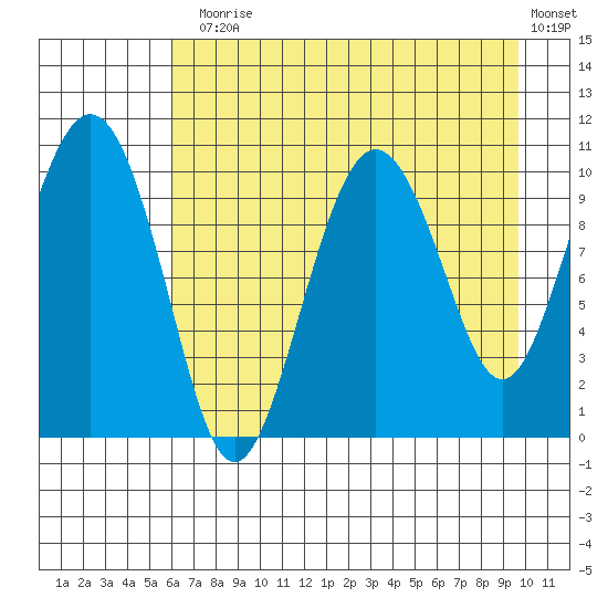 Jackson Cove tide chart for Thursday, August 17, 2023