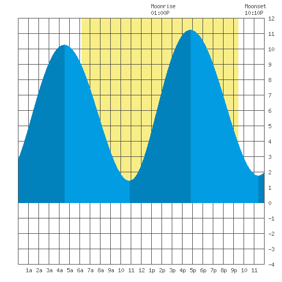 Jackson Cove tide chart for Monday, August 21, 2023