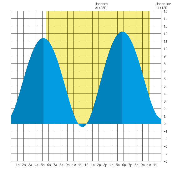 Jackson Cove tide chart for Sunday, August 6, 2023