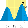 Jackson Cove tide chart for Monday, August 7, 2023