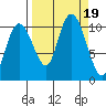 Jackson Cove tide chart for Tuesday, September 19, 2023