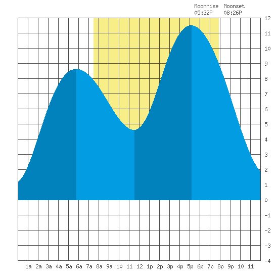 Jackson Cove tide chart for Thursday, September 21, 2023