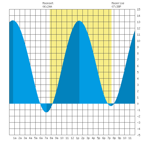 Jackson Cove tide chart for Thursday, September 28, 2023