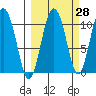 Jackson Cove tide chart for Thursday, September 28, 2023