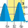 Jackson Cove tide chart for Sunday, September 3, 2023