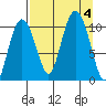 Jackson Cove tide chart for Monday, September 4, 2023