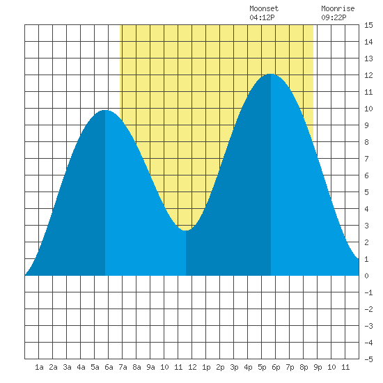 Jackson Cove tide chart for Tuesday, September 5, 2023