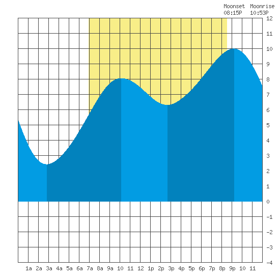Jackson Cove tide chart for Friday, September 8, 2023