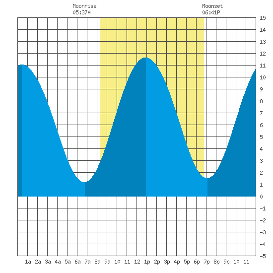 Jackson Cove tide chart for Thursday, October 12, 2023