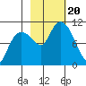 Jackson Cove tide chart for Friday, October 20, 2023